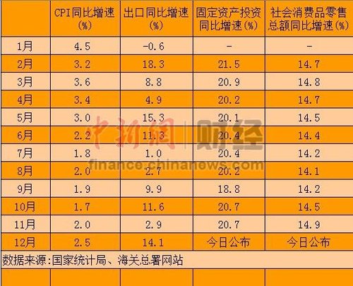 2012年經(jīng)濟數(shù)據(jù)今公布 GDP增速7.5%目標或可實現(xiàn)